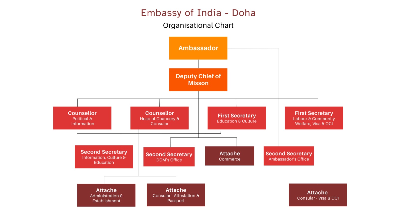 ORGANISATIONAL-CHART